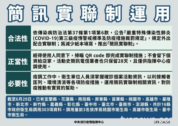 指揮中心:簡訊實聯制合法、正當 各縣市衛生局必要時調用 14306196979024