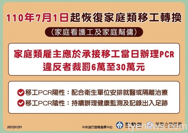 7/1起恢復家庭類移工轉換 新雇主負擔PCR檢測費用 14317995318053