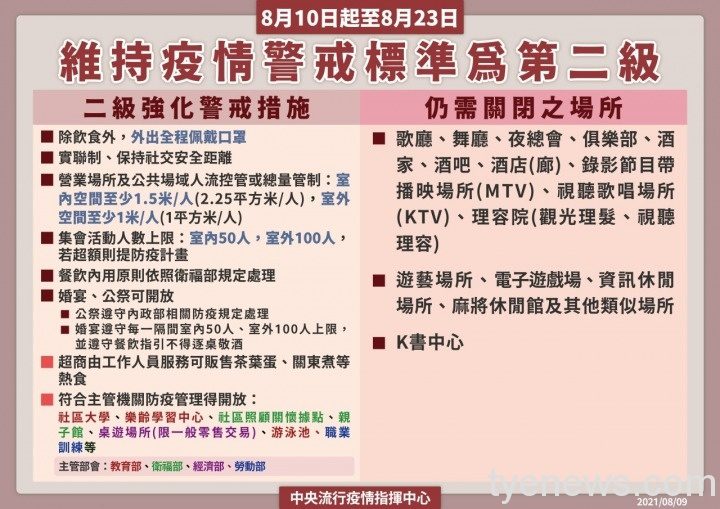 指揮中心9日宣布,8/10~8/23維持疫情二級警戒。圖:疾管署提供 指揮中心9日宣布,8/10~8/23維持疫情二級警戒。圖:疾管署提供