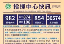 快破千例!今本土+874例、境外+108例