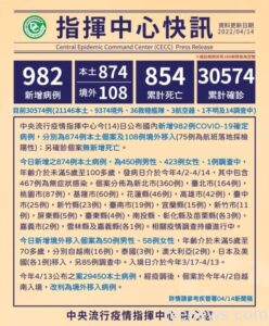 快破千例！今本土+874例、境外+108例