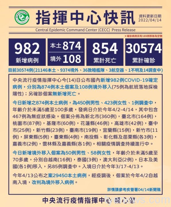 快破千例!今本土+874例、境外+108例 15915702355853 scaled 1
