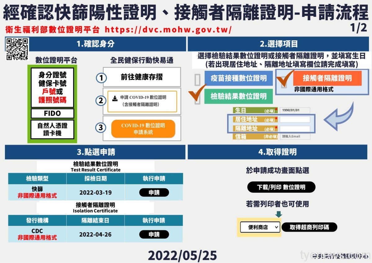 快篩陽性即確診 指揮中心:5/26起不分年齡實施 16 1證明申請流程