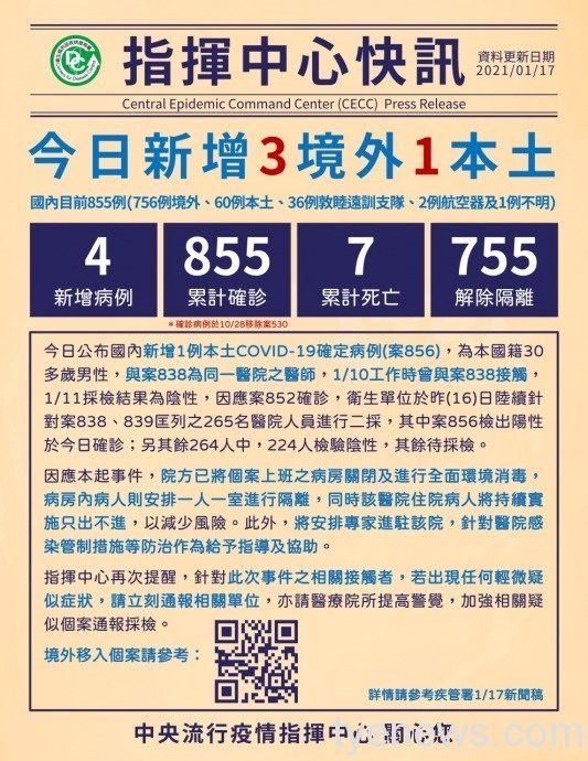 某醫院新增1例確診 為案838接觸之護理師 1610873389179