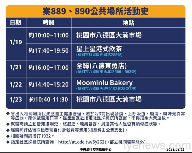 快訊/案889、890足跡公佈 曾兩度到八德大湳市場 1611555566006