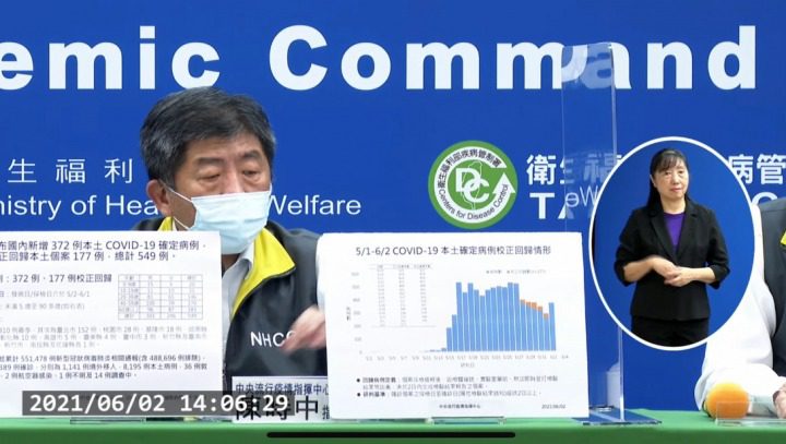 個案再暴增!6/2全台本土確診含校正回歸共549例 桃園市28例 1622614375117