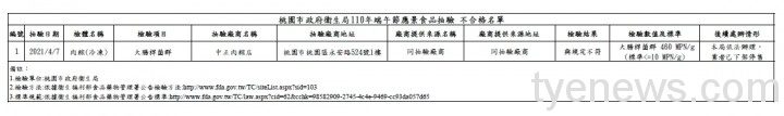 【有片】衛生局抽驗端午節應景食品 1冷凍肉粽大腸桿菌超標 1622792532699