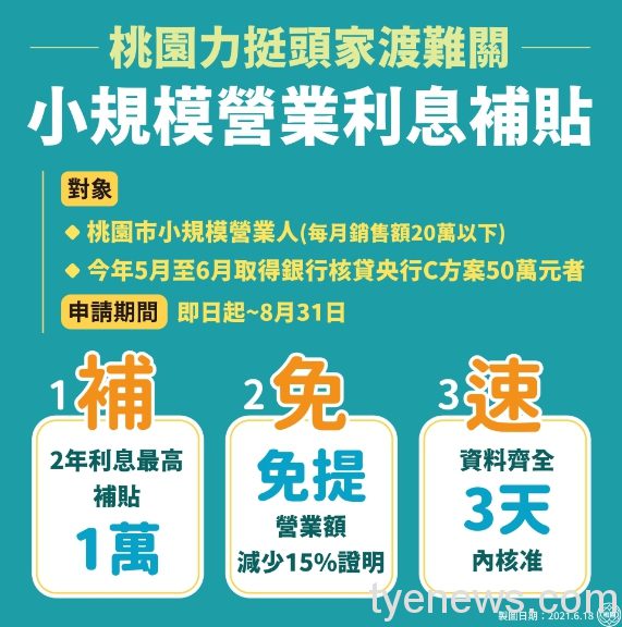 力挺頭家度難關!小規模紓困貸款利息補貼最高1萬元 1624000059726