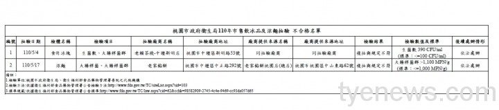 衛生局抽驗飲冰品、涼麵 2件不合格限期改善 1625212105763