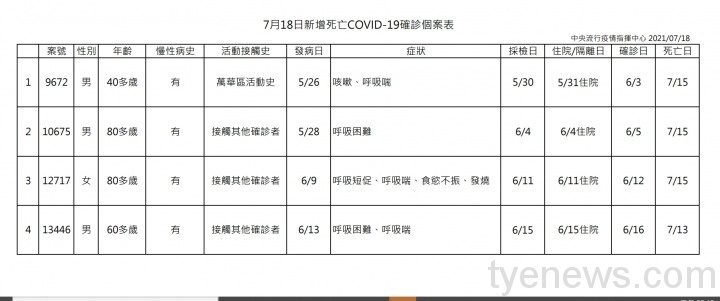 7/18新冠肺炎確診死亡4人 本土新增15例 桃園市3例 1626588631114 1