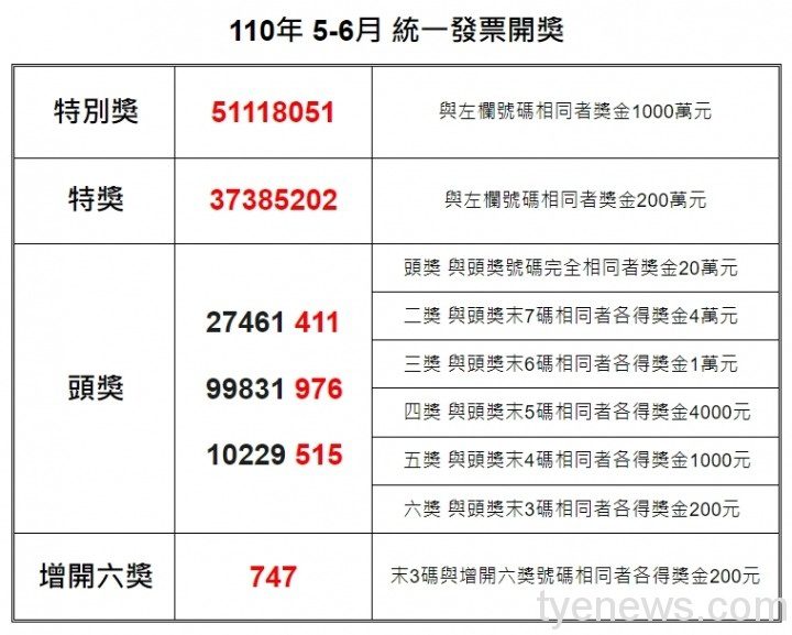 開獎資訊/統一發票5-6月 壹千萬得獎號碼51118051 1627195226012