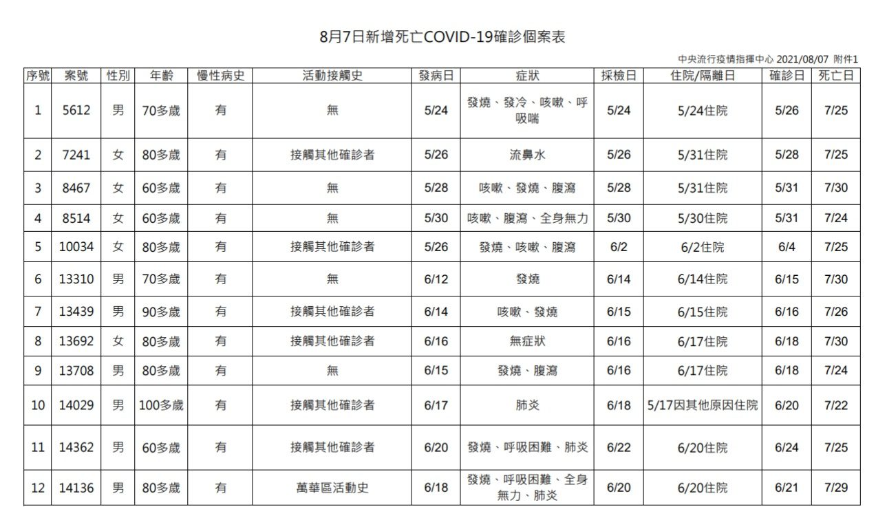COVID-19再添12例死亡 8/7確診新增6例本土、4例境外 桃園市新增1例 1628320296930