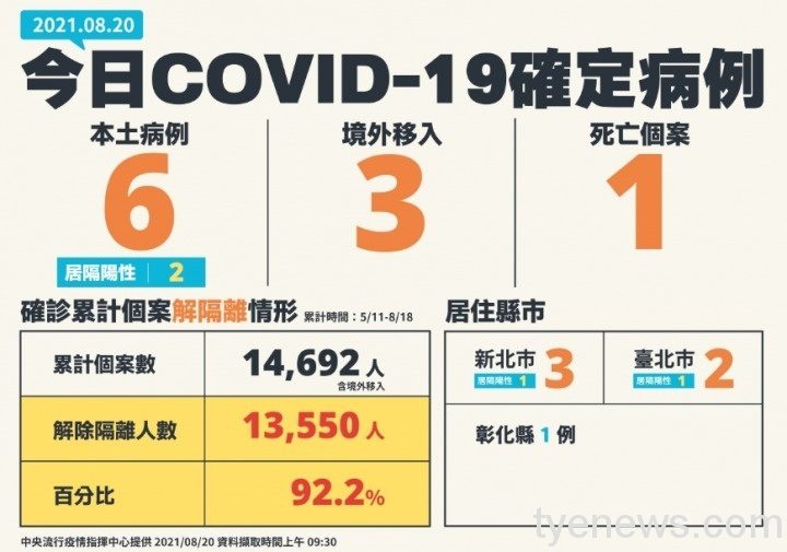 國內8/20新增6例本土、桃園0確診 1個案死亡 1629439960330