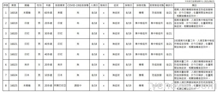 新冠肺炎8/21新增10例 本土2例境外移入8例 1629526236681