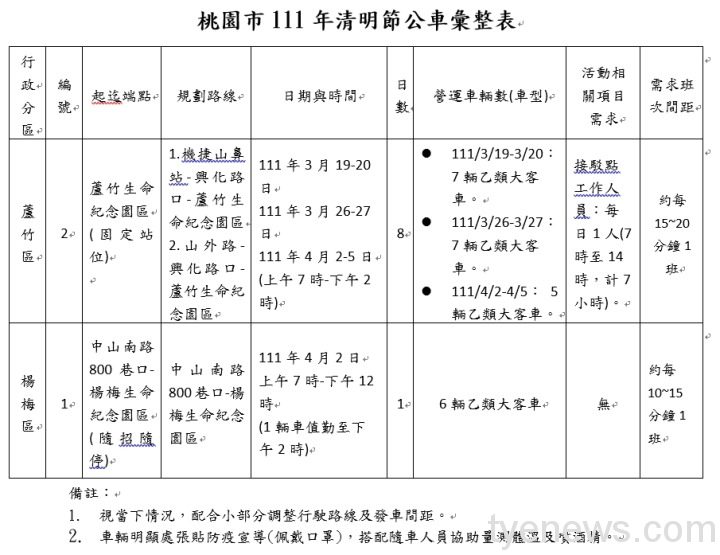 清明掃墓免費接駁專車 桃市交通局報你知 1647307713537