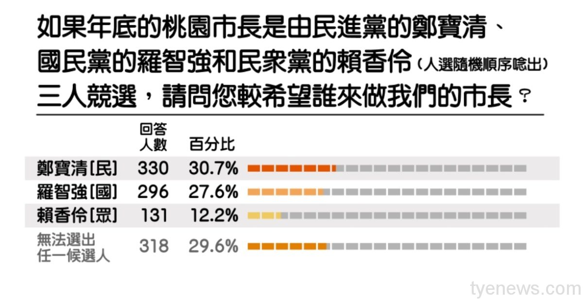 桃園市長三國亂戰 民調結果透露玄機? 1651731778409