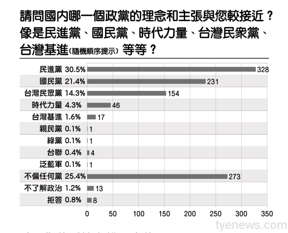桃園市長三國亂戰 民調結果透露玄機? 1651731814759
