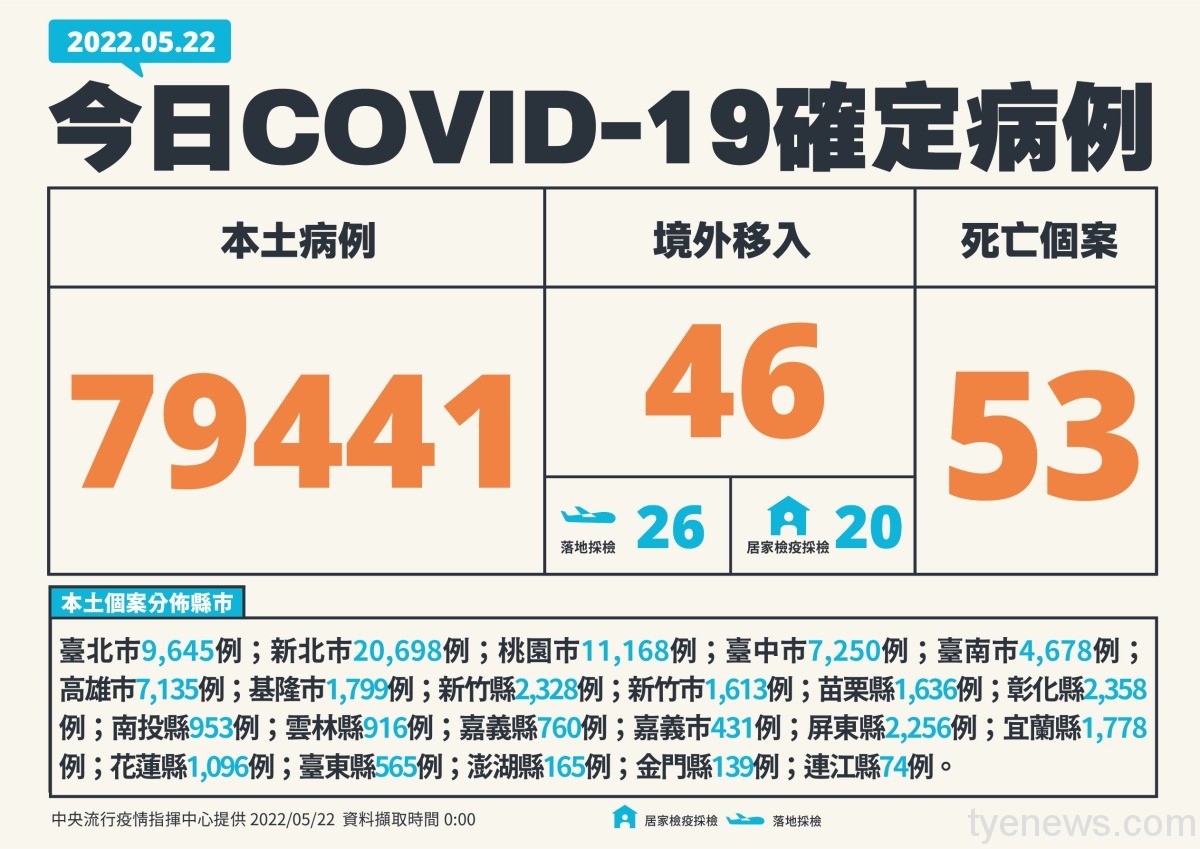 5/22國內確診新增79441例本土、46例境外及53人死亡 1653201290862