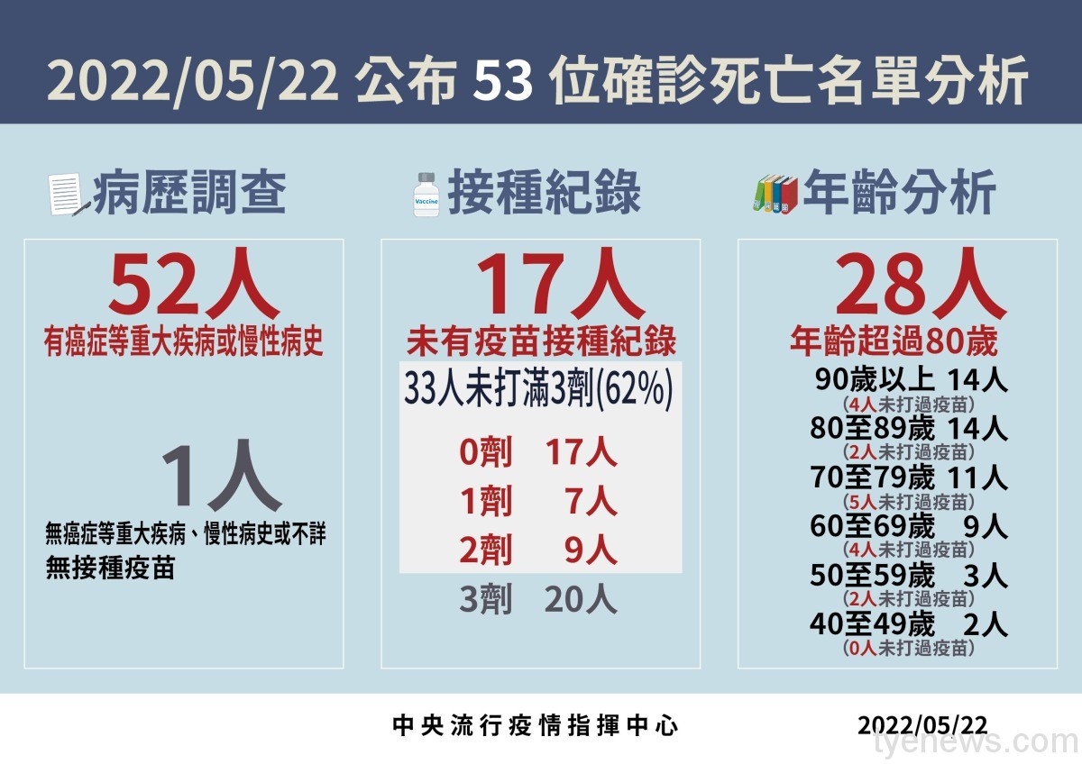 5/22國內確診新增79441例本土、46例境外及53人死亡 1653201293185