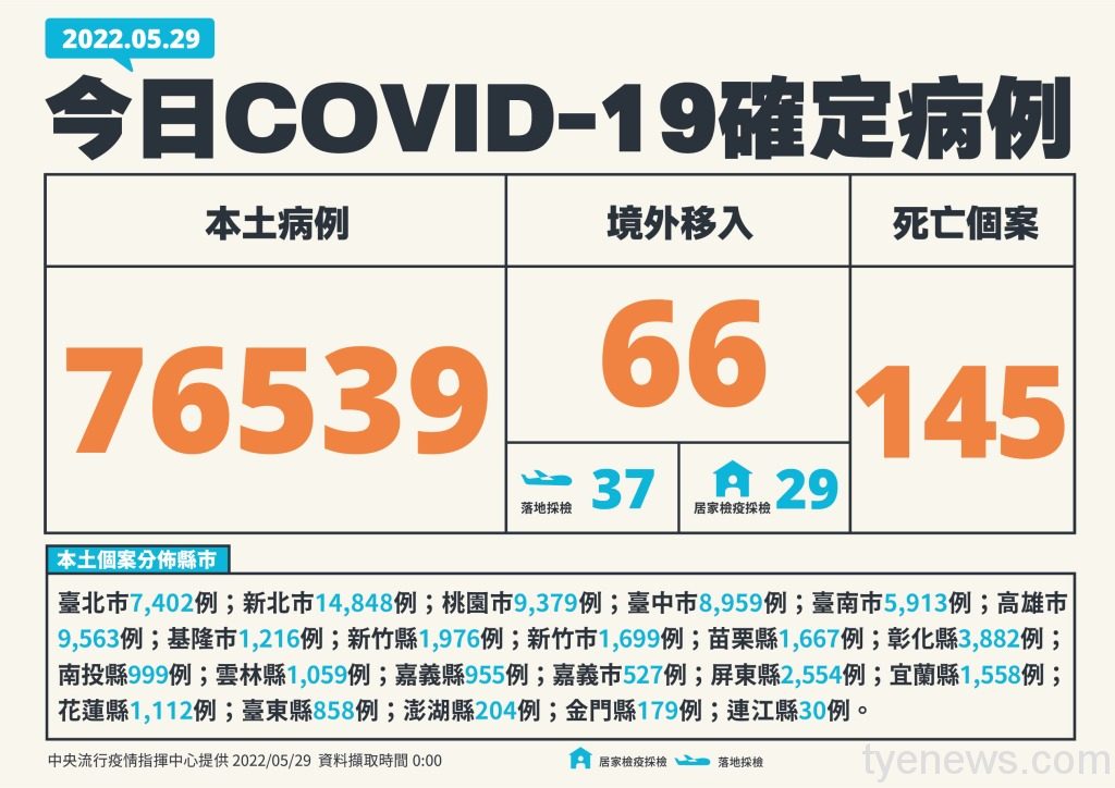 國內5/29新增76539例本土及66例境外 145人因確診死亡 1653805987351