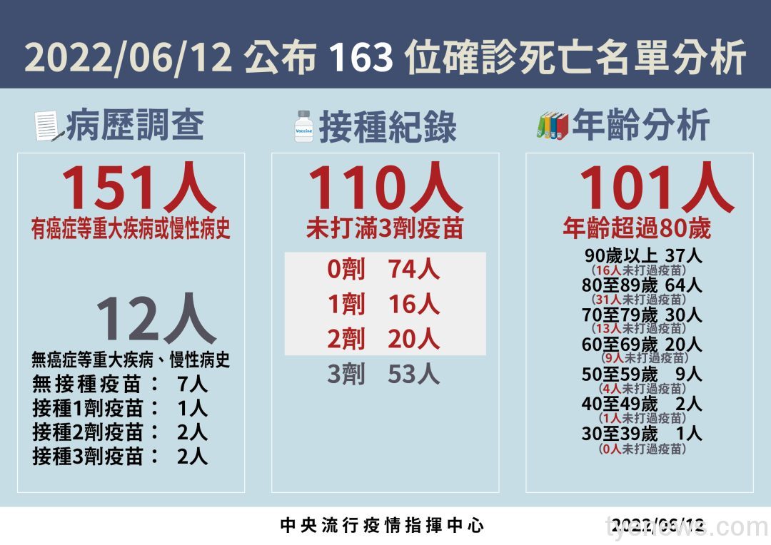 國內6/12新增本土確診50643例、163人染疫死亡 1655016297563