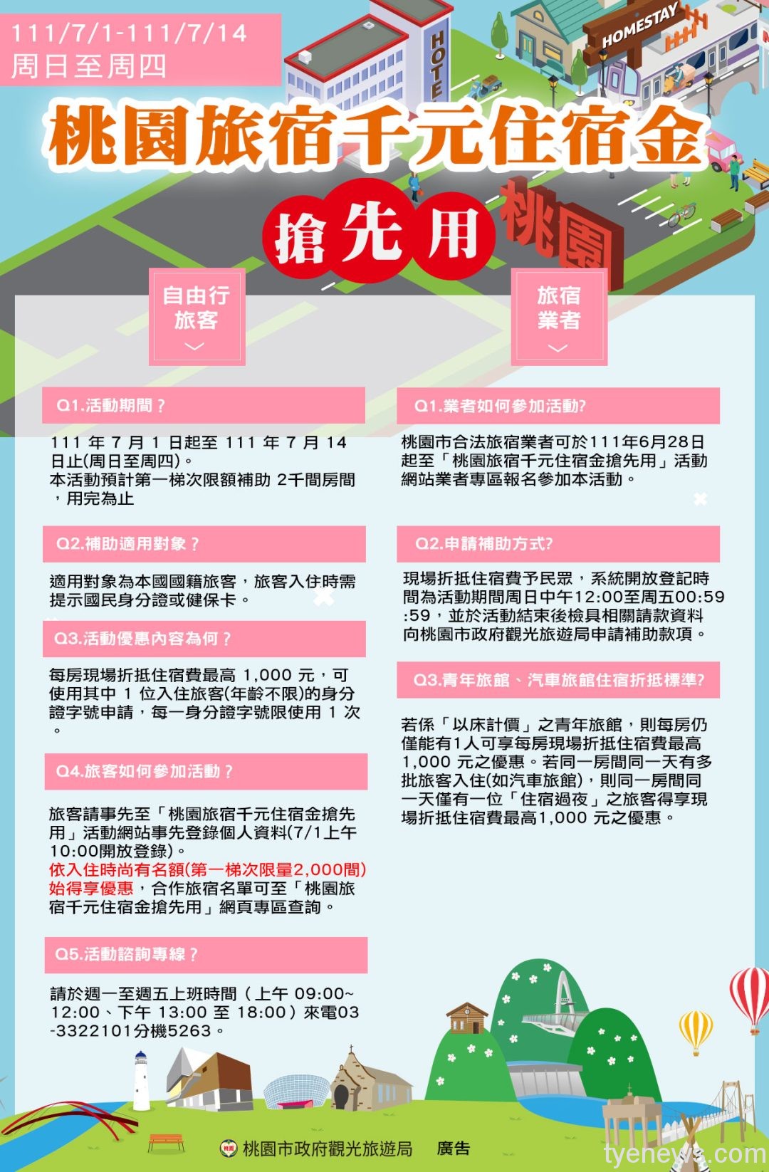 桃園旅宿千元住宿金7/1開搶 限量2000間 1656055192137