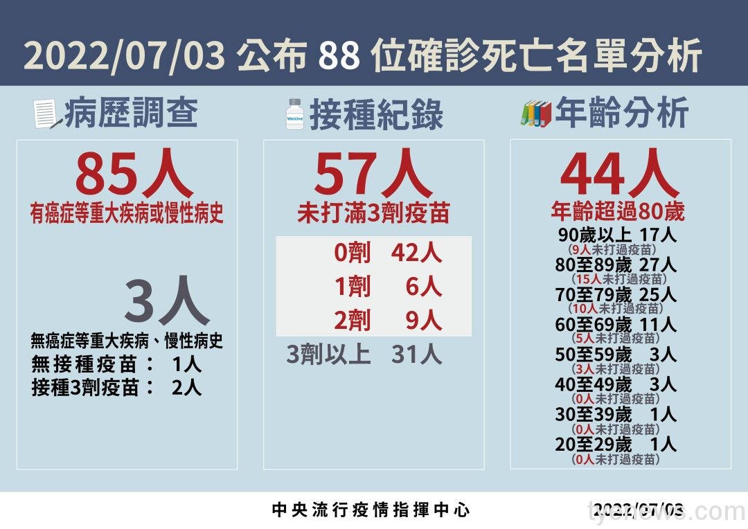 國內7/3新增32567例本土個案、88人死亡 1656828874109