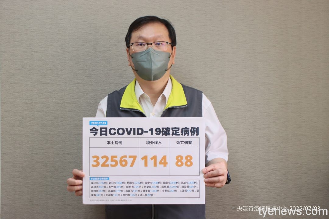 國內7/3新增32567例本土個案、88人死亡 1656828894680