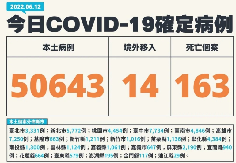 國內6/12新增本土確診50643例、163人染疫死亡