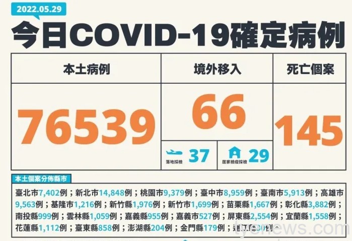 國內5/29新增76539例本土及66例境外 145人因確診死亡