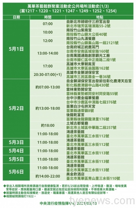 本日新增13例本土確診!獅子會、茶藝館群聚再添12人 16823d8b 86cf 4998 938e 1b4056151d12 1 scaled 1