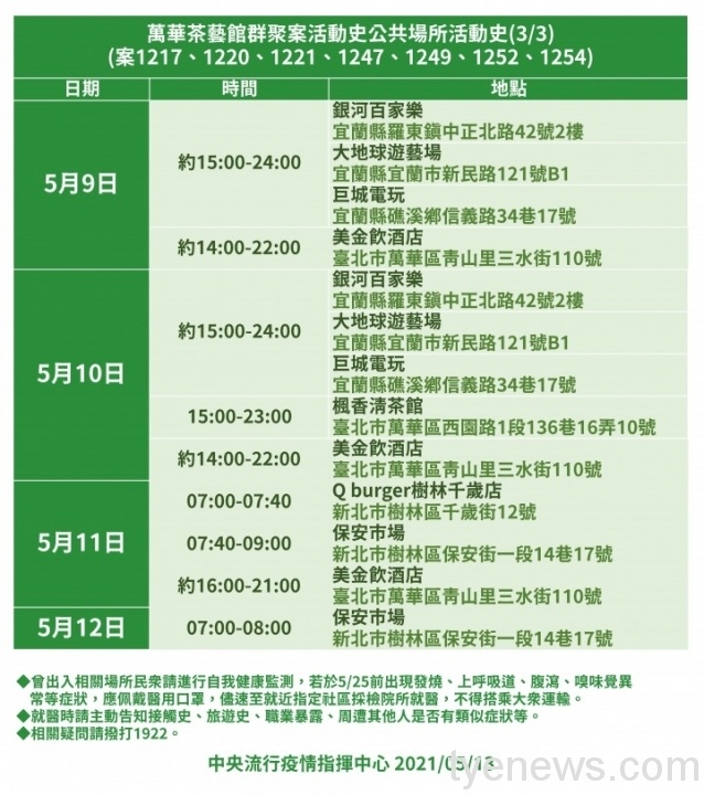 本日新增13例本土確診!獅子會、茶藝館群聚再添12人 16aceca7 6a5a 43db a3f7 5ee30ff6cba9 2 scaled 1