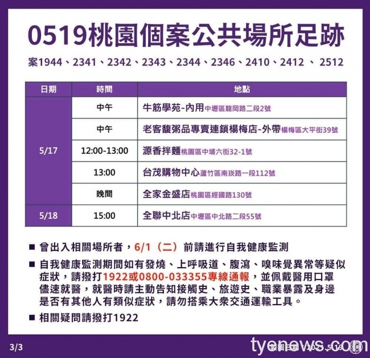 桃園新冠確診累計216人 最新疫調足跡曝光 184765826 1846951498791303 4361317098103502519 n scaled 1