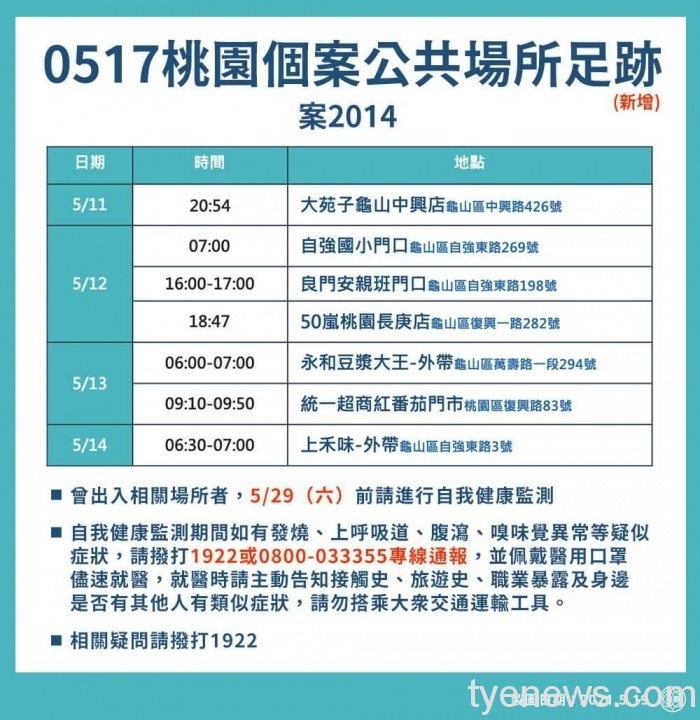 桃園新冠確診累計216人 最新疫調足跡曝光 185178987 1846951445457975 2584928825584443300 n scaled 1