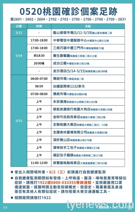 桃園新增17例本土確診 市府公佈疫調足跡 185882289 322992629189949 4776793871334068969 n scaled 1