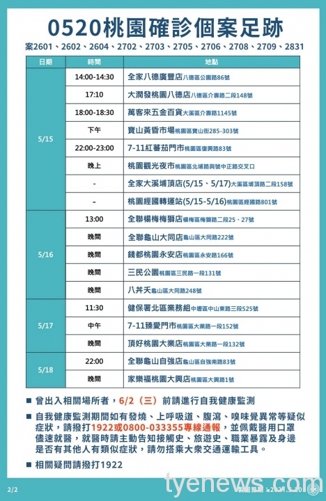 桃園新增17例本土確診 市府公佈疫調足跡 186511975 322992652523280 8925460540051535353 n scaled 1