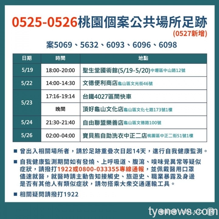 桃園新增22例本土確診 足跡分布採買佔多數 186513798 4334397059905234 760576387661247758 n scaled 1