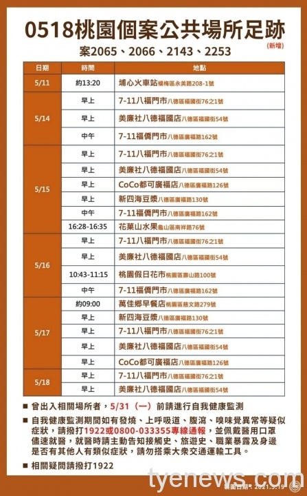 桃園新冠確診累計216人 最新疫調足跡曝光 186532551 1846951475457972 6144924059015233621 n scaled 1