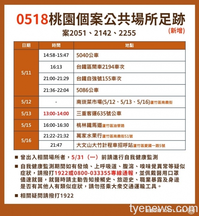 桃園新增17例本土確診 市府公佈疫調足跡 186540451 322992609189951 6241221127256316815 n scaled 1