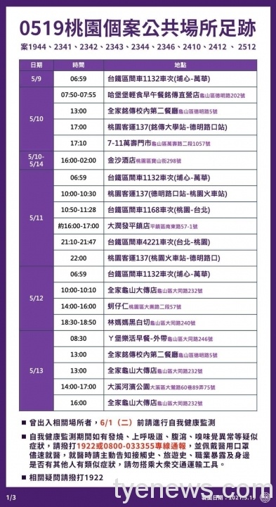 桃園新冠確診累計216人 最新疫調足跡曝光 187505151 1846951578791295 6733081666119583030 n scaled 1