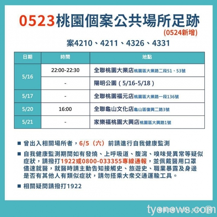 市府公布最新疫調 公園、賣場成足跡熱點 188601408 3928657973836103 1248107618208791167 n 1 scaled 1