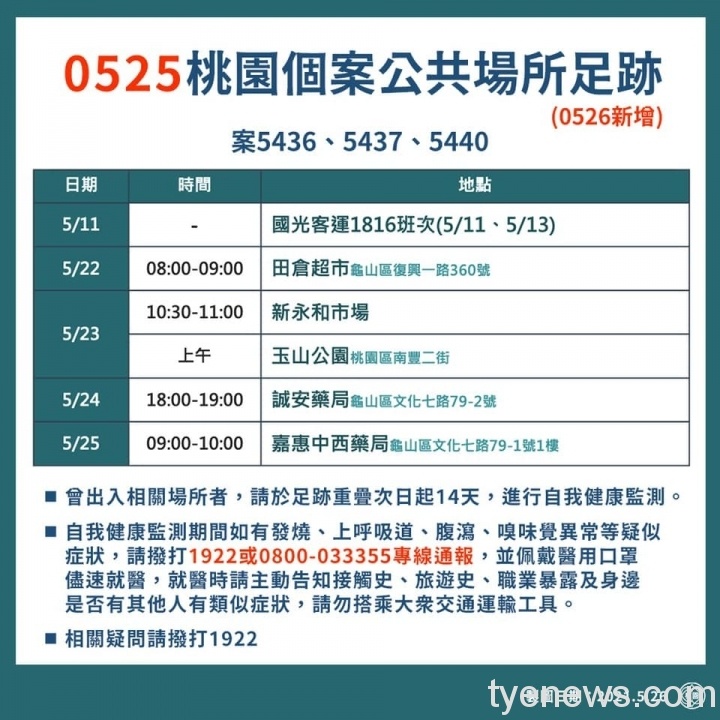 桃園新增24例本土確診 市府公布最新疫調足跡 188837533 4331235443554729 3875727983621322054 n 1 scaled 1