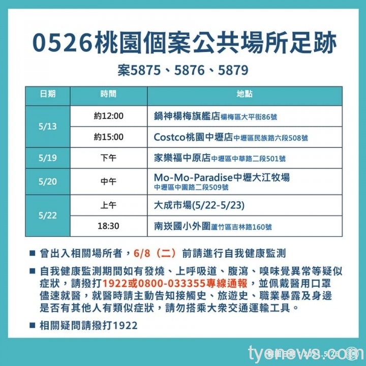 桃園新增24例本土確診 市府公布最新疫調足跡 188978398 4331235416888065 4630017230139601270 n scaled 1