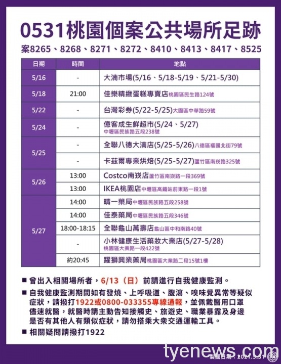 桃園新增27例確診 個案足跡多含賣場、藥局 189819886 4346845898660350 8725064103299989860 n scaled 1