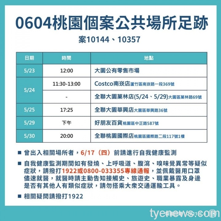 桃園新增11例本土確診 市府公布確診個案足跡 190650885 4359060130772260 3398318312803061174 n scaled 1