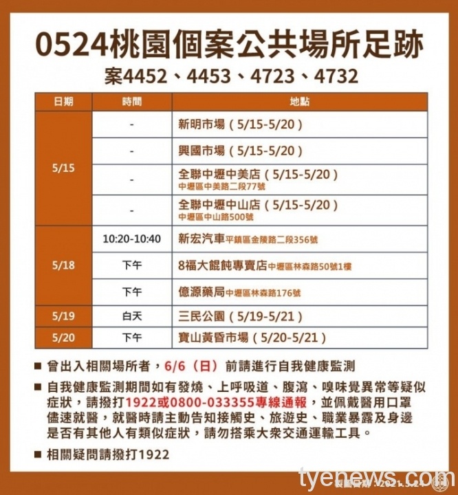 市府公布最新疫調 公園、賣場成足跡熱點 191385325 2979178792405013 4820194293640701281 n scaled 1