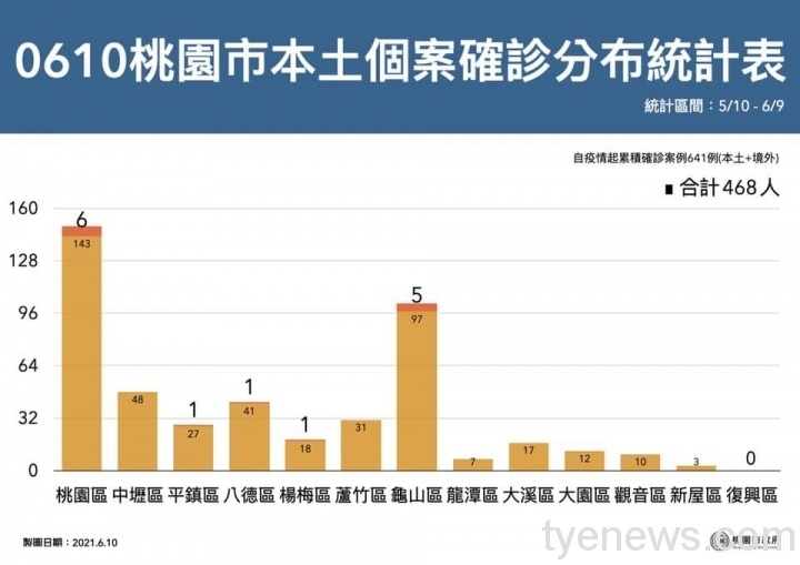桃市新增14例本土確診 桃園、龜山兩區佔多數 191467381 4377650705579869 176840738831036105 n scaled 1