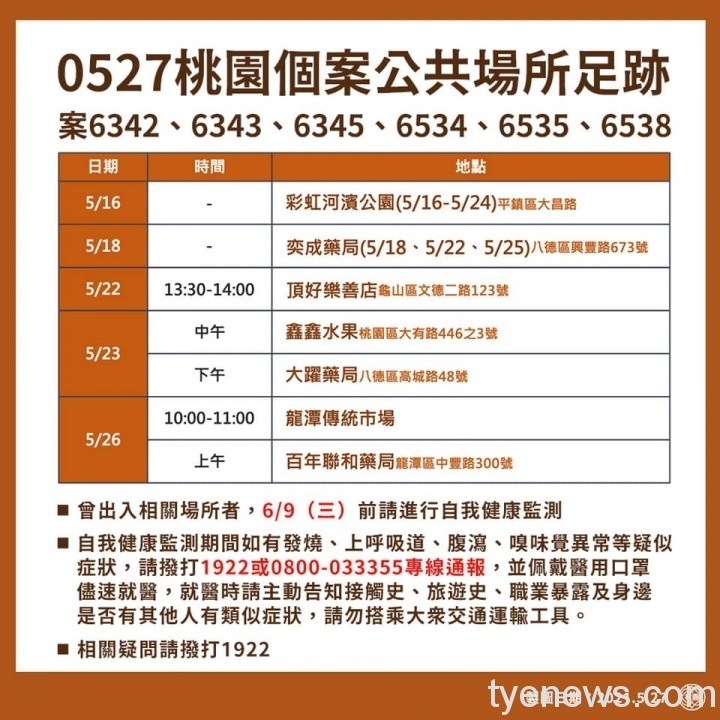 桃園新增22例本土確診 足跡分布採買佔多數 191574552 4334397039905236 7054373859810024469 n scaled 1