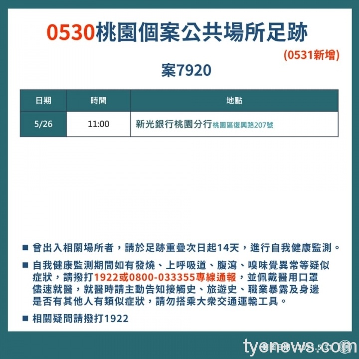 桃園新增27例確診 個案足跡多含賣場、藥局 192013072 4346845948660345 1726897222739103678 n scaled 1
