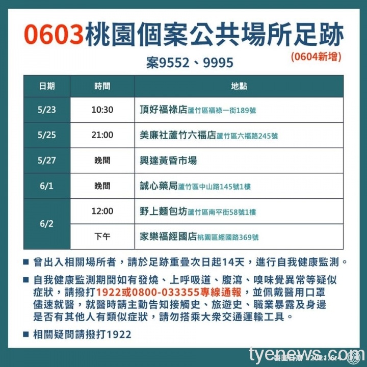 桃園新增11例本土確診 市府公布確診個案足跡 192028917 4359060154105591 8748887475923366039 n scaled 1